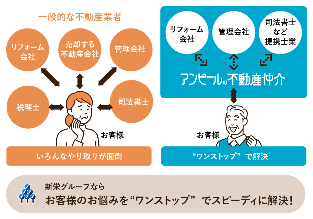 総合不動産業「新栄グループ」として培った経験と実績でワンストップサービスを実現